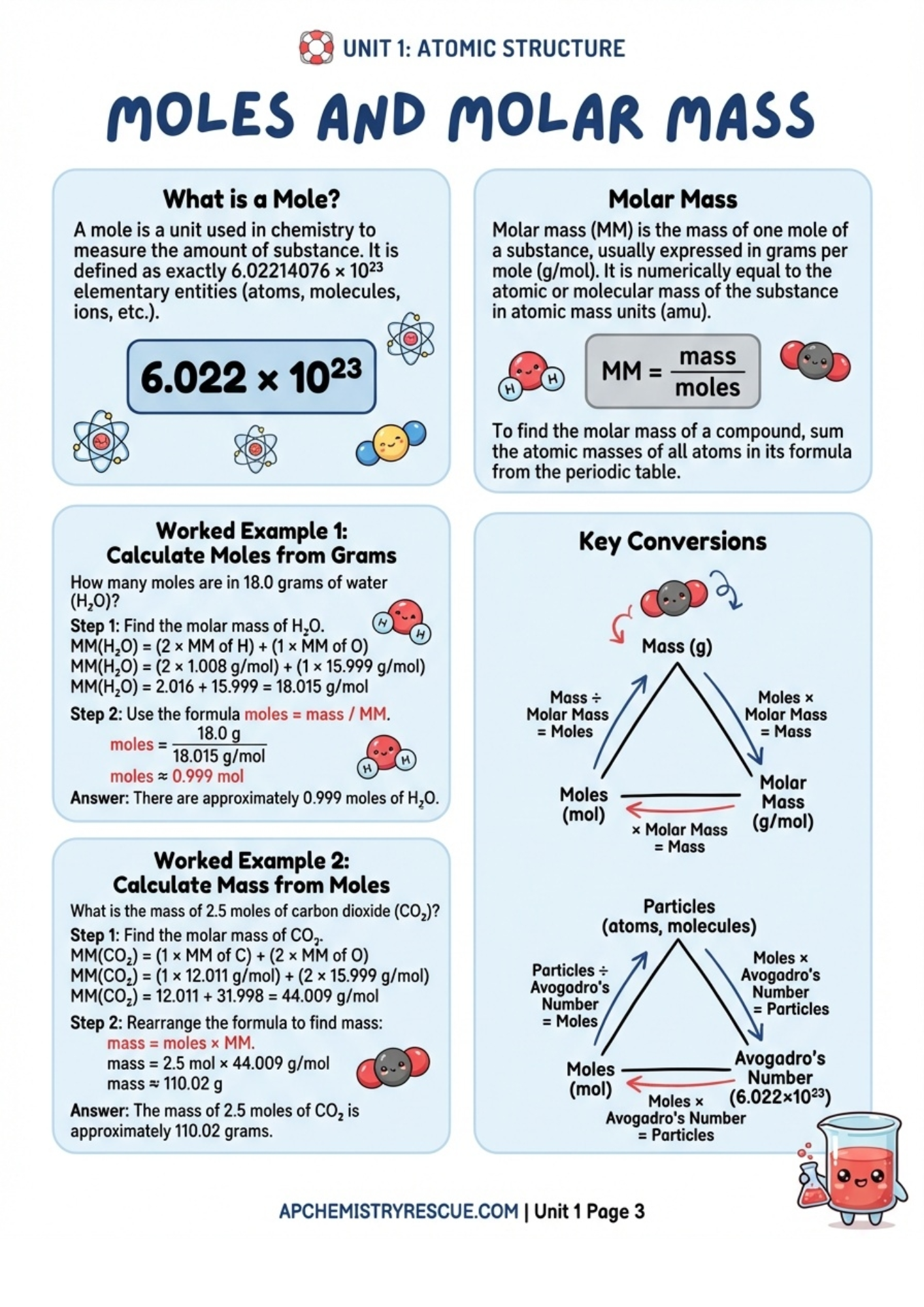 AP CHEMISTRY UNIT 1 Summary Final Revision