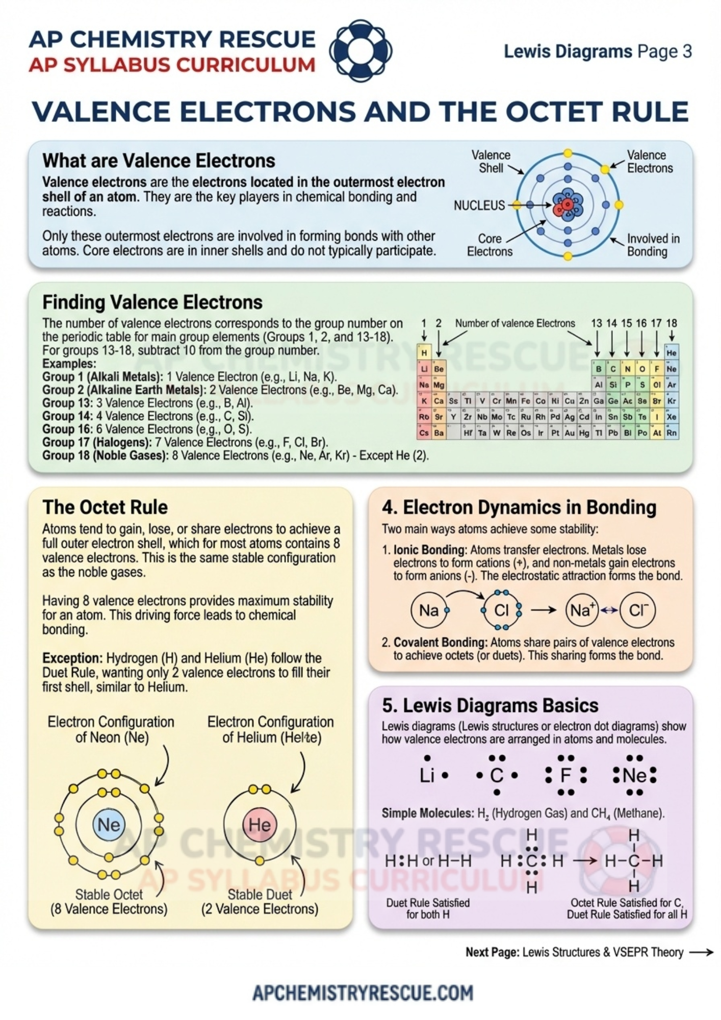 AP CHEMISTRY Lewis Diagrams Summary Final Revision