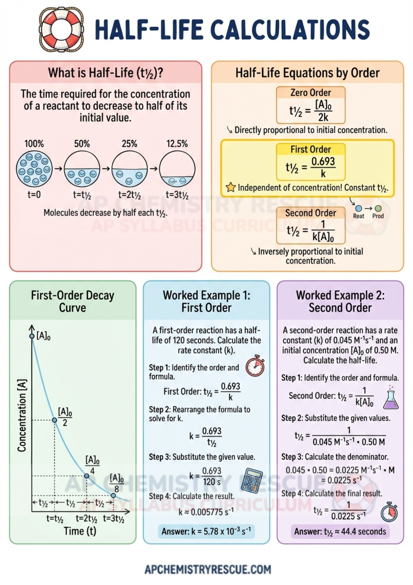 AP CHEMISTRY UNIT 5 Summary Final Revision