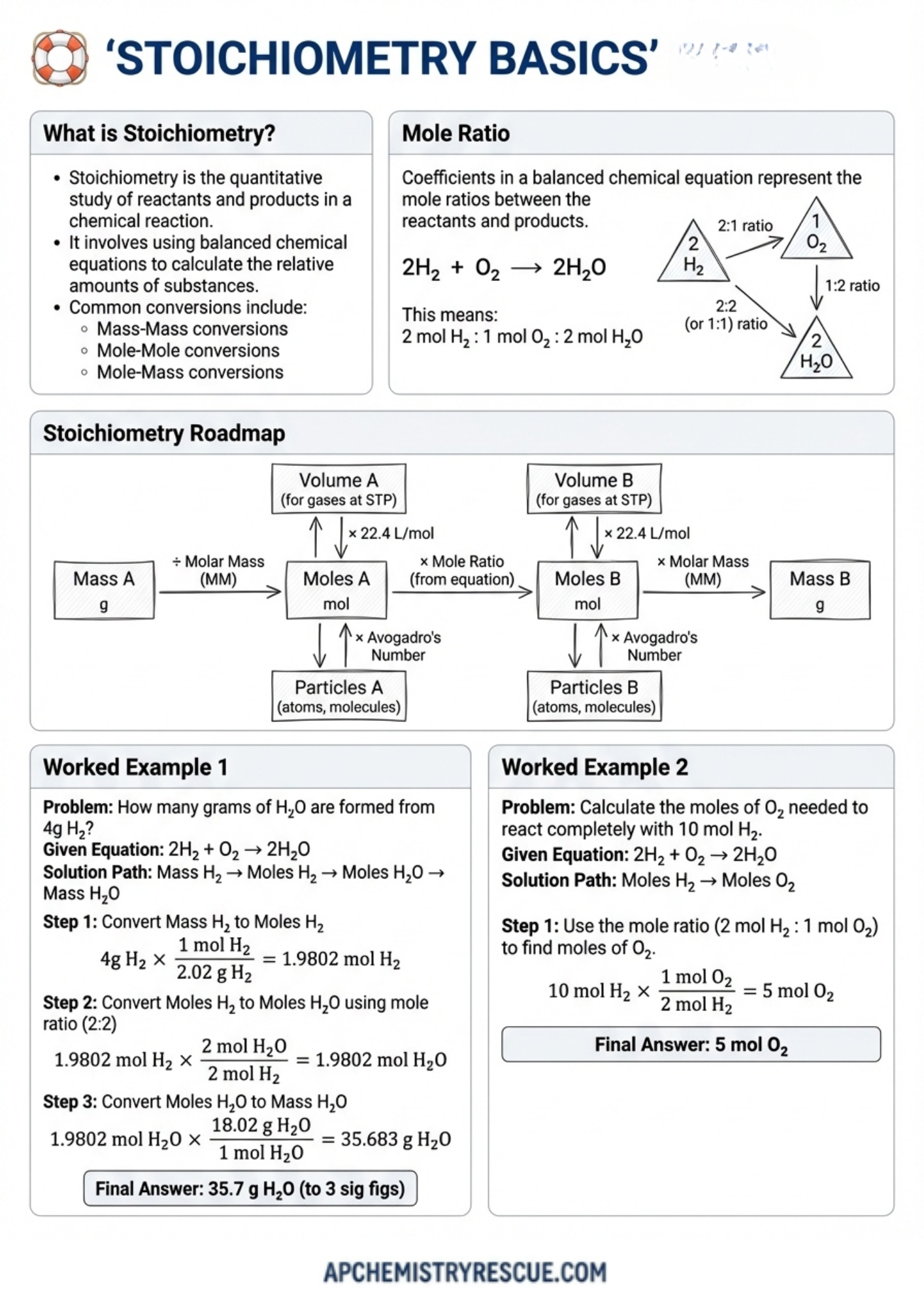 AP CHEMISTRY UNIT 4 Summary Final Revision