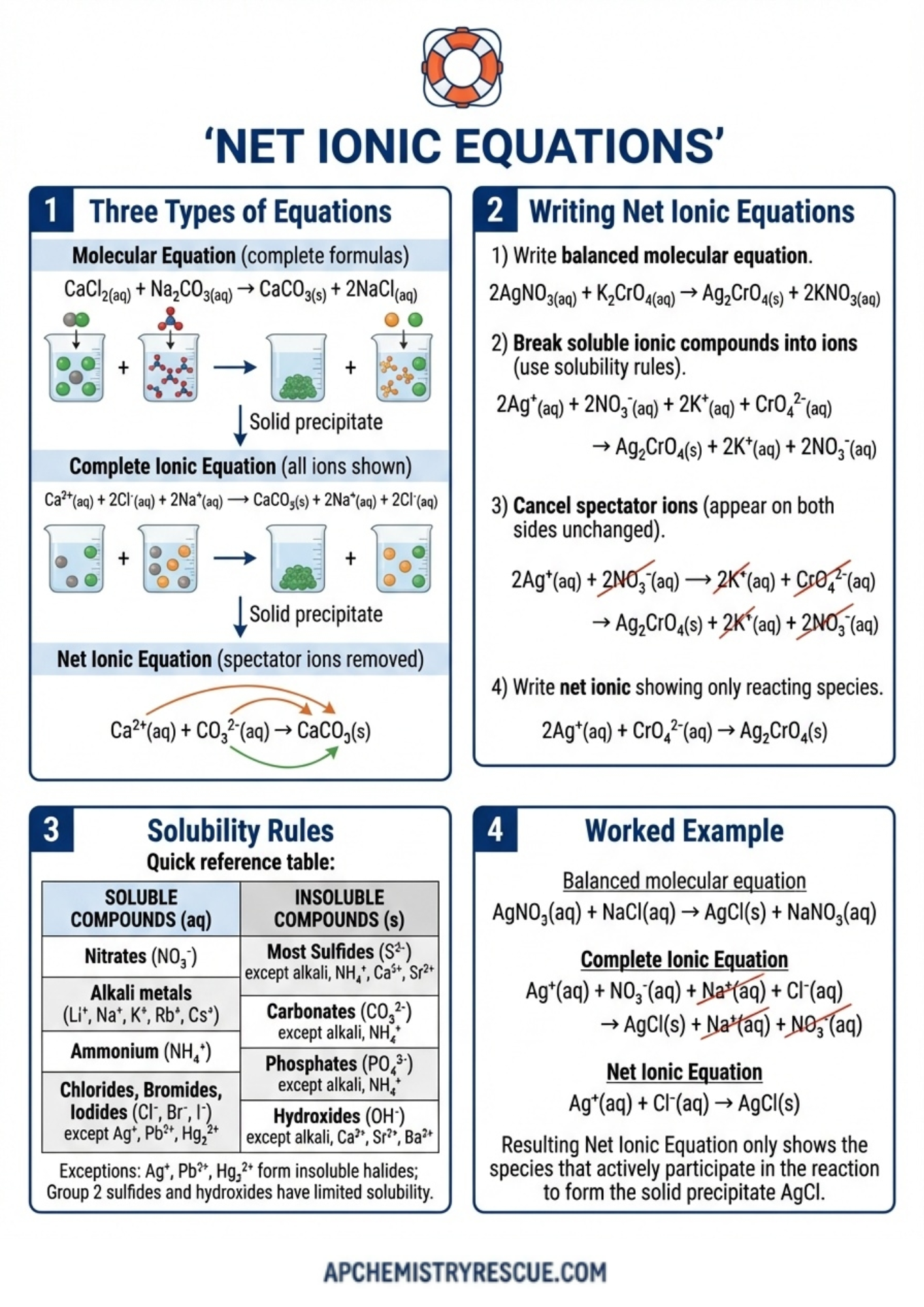 AP CHEMISTRY UNIT 4 Summary Final Revision