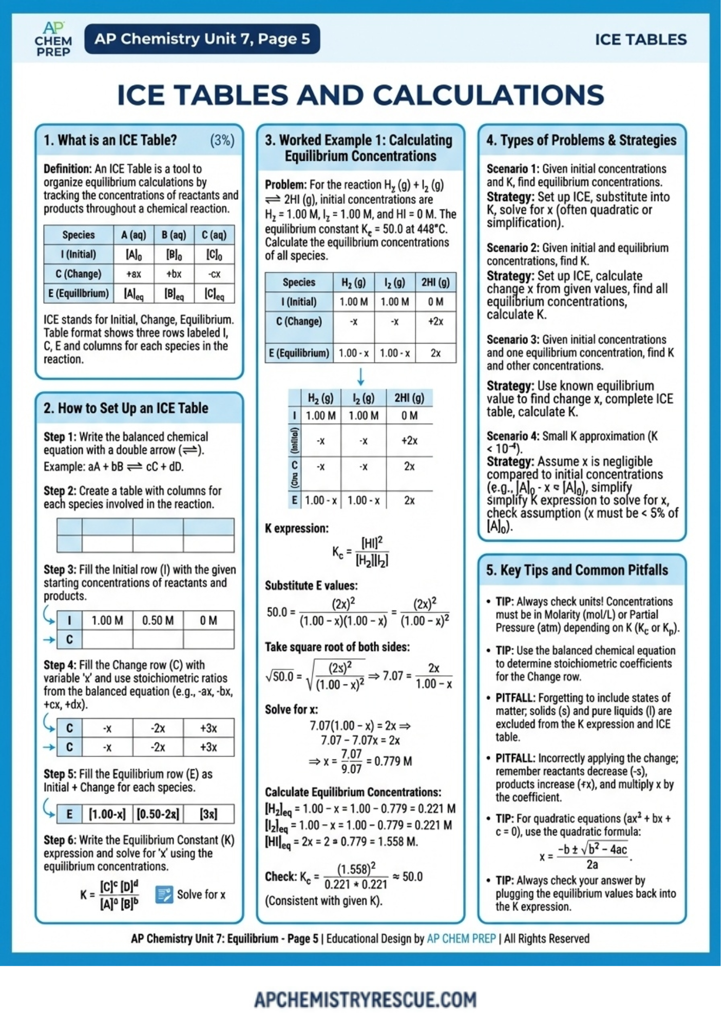 AP CHEMISTRY UNIT 7 Summary Final Revision
