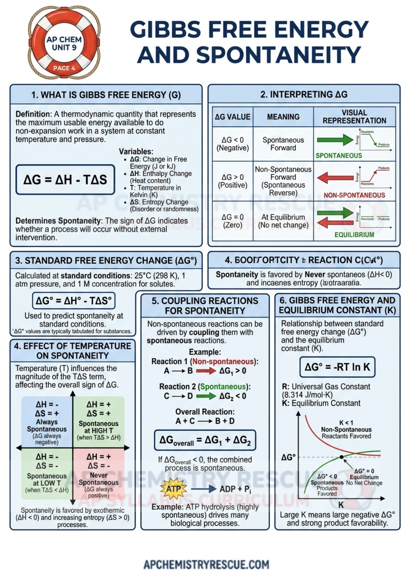 AP CHEMISTRY UNIT 9 Applications of Thermodynamics