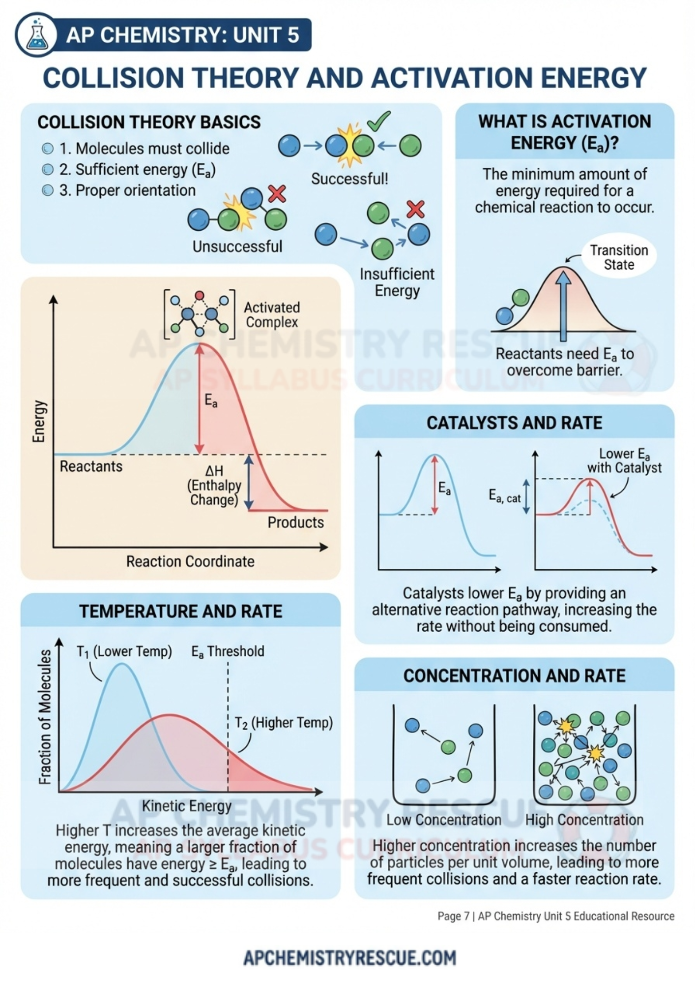AP CHEMISTRY UNIT 5 Summary Final Revision