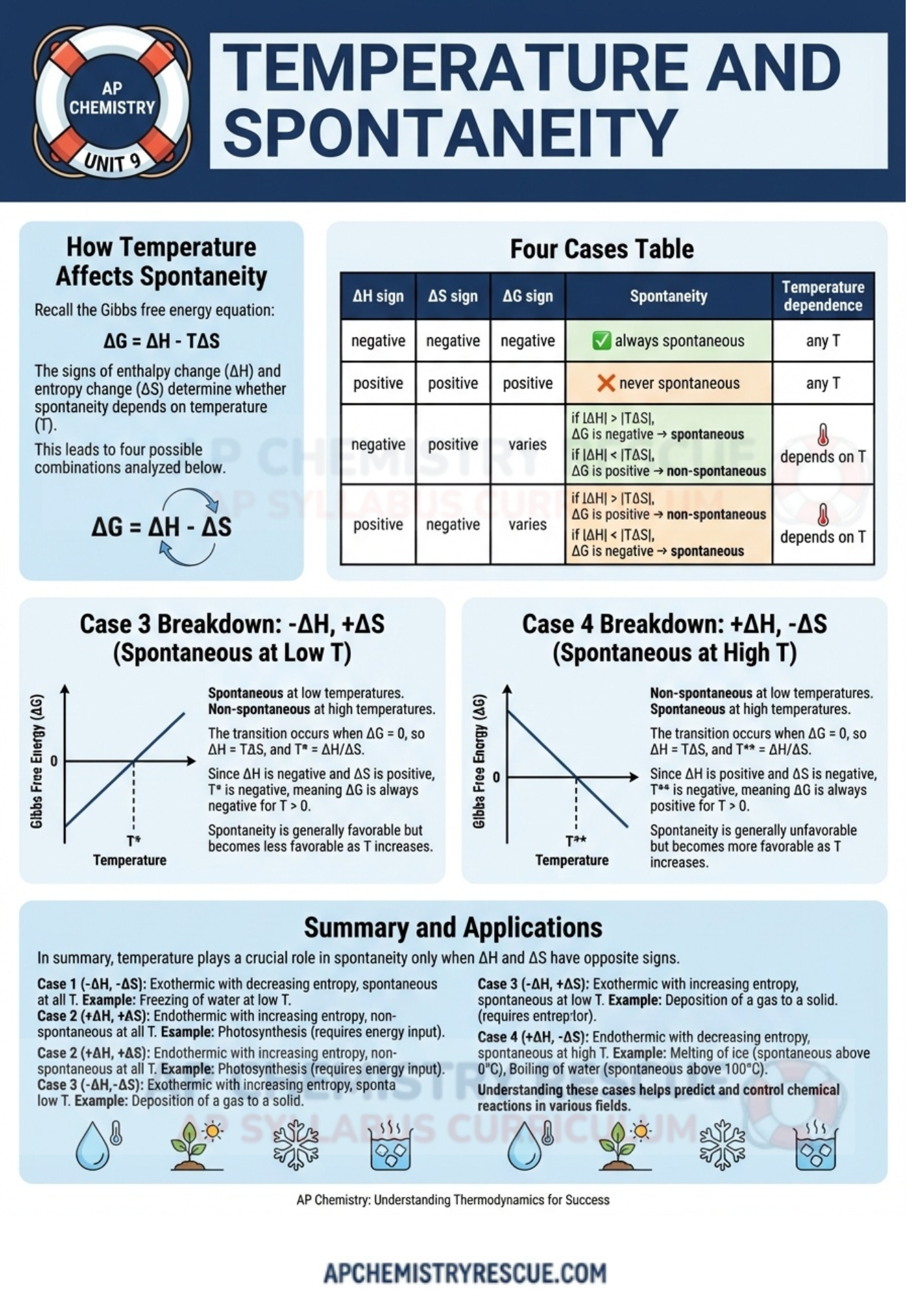 AP CHEMISTRY UNIT 9 Applications of Thermodynamics