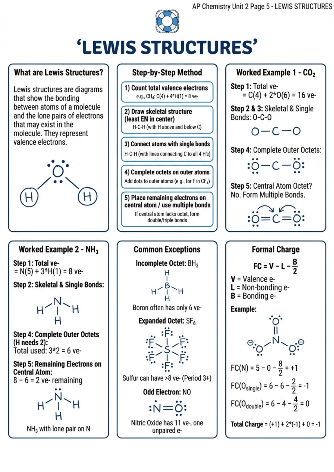 AP CHEMISTRY UNIT 2 Summary Final Revision