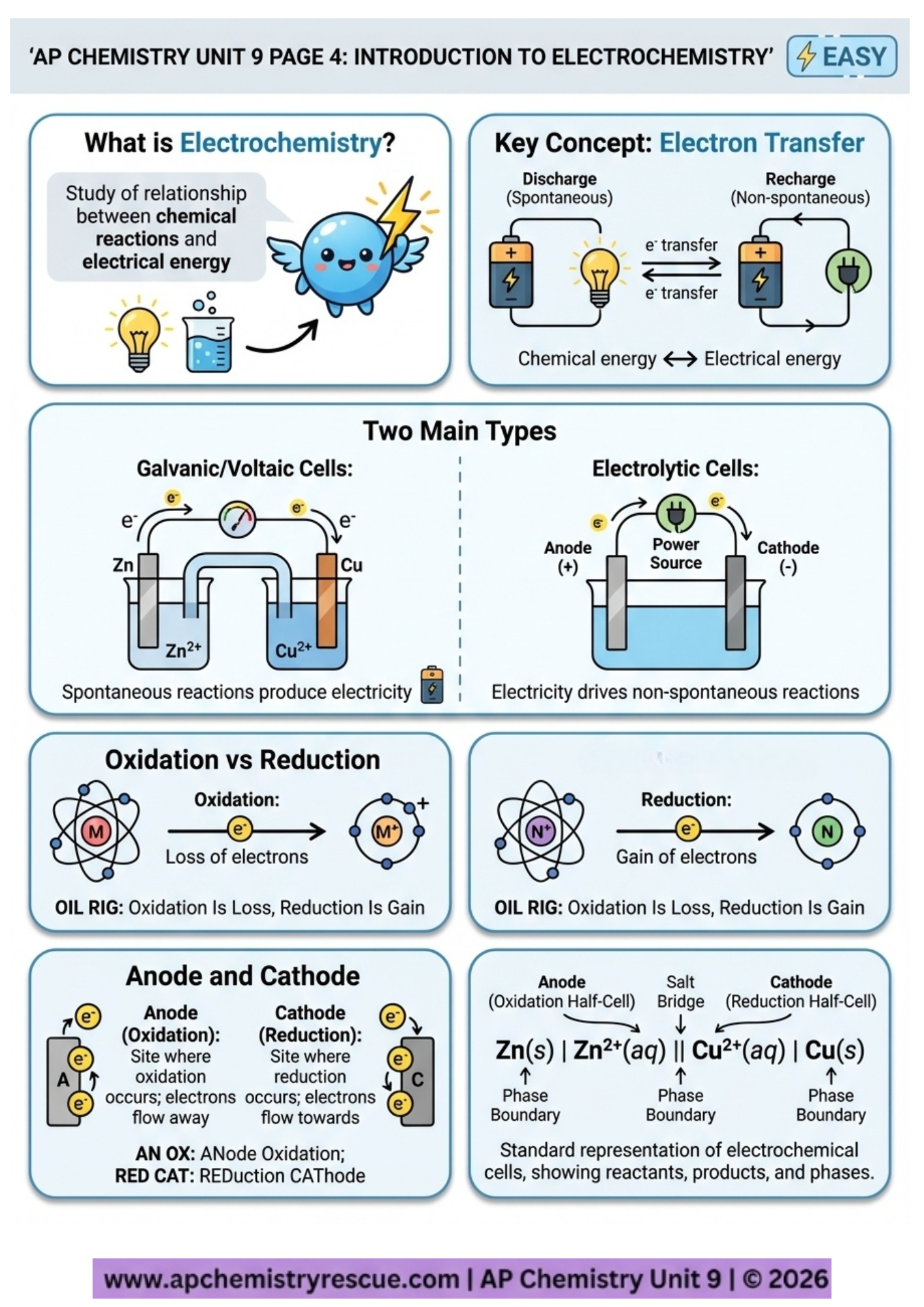 AP CHEMISTRY UNIT 9: ELECTROCHEMISTRY  Full COMPLETE MASTERY GUIDE 