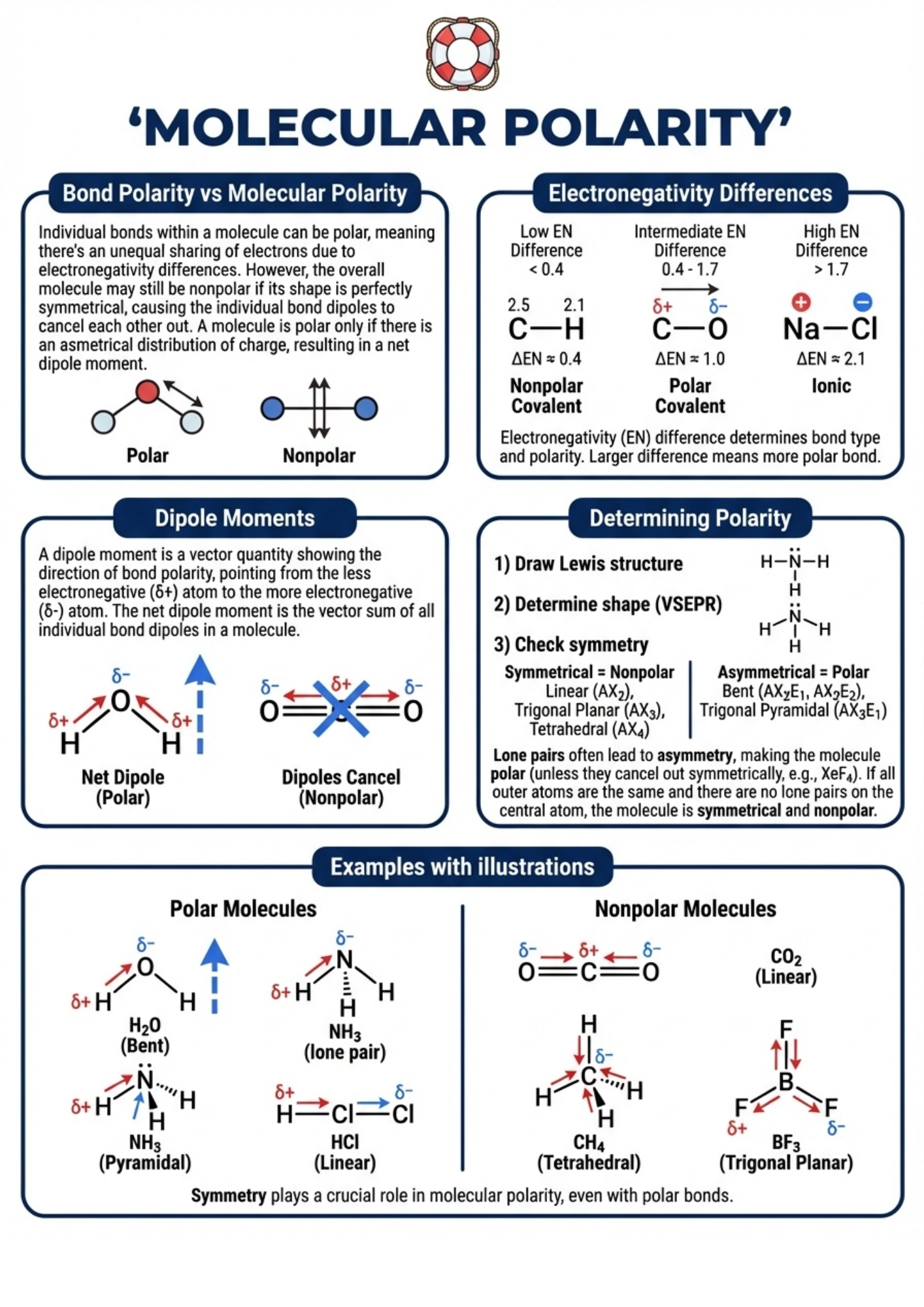 AP CHEMISTRY UNIT 2 Summary Final Revision