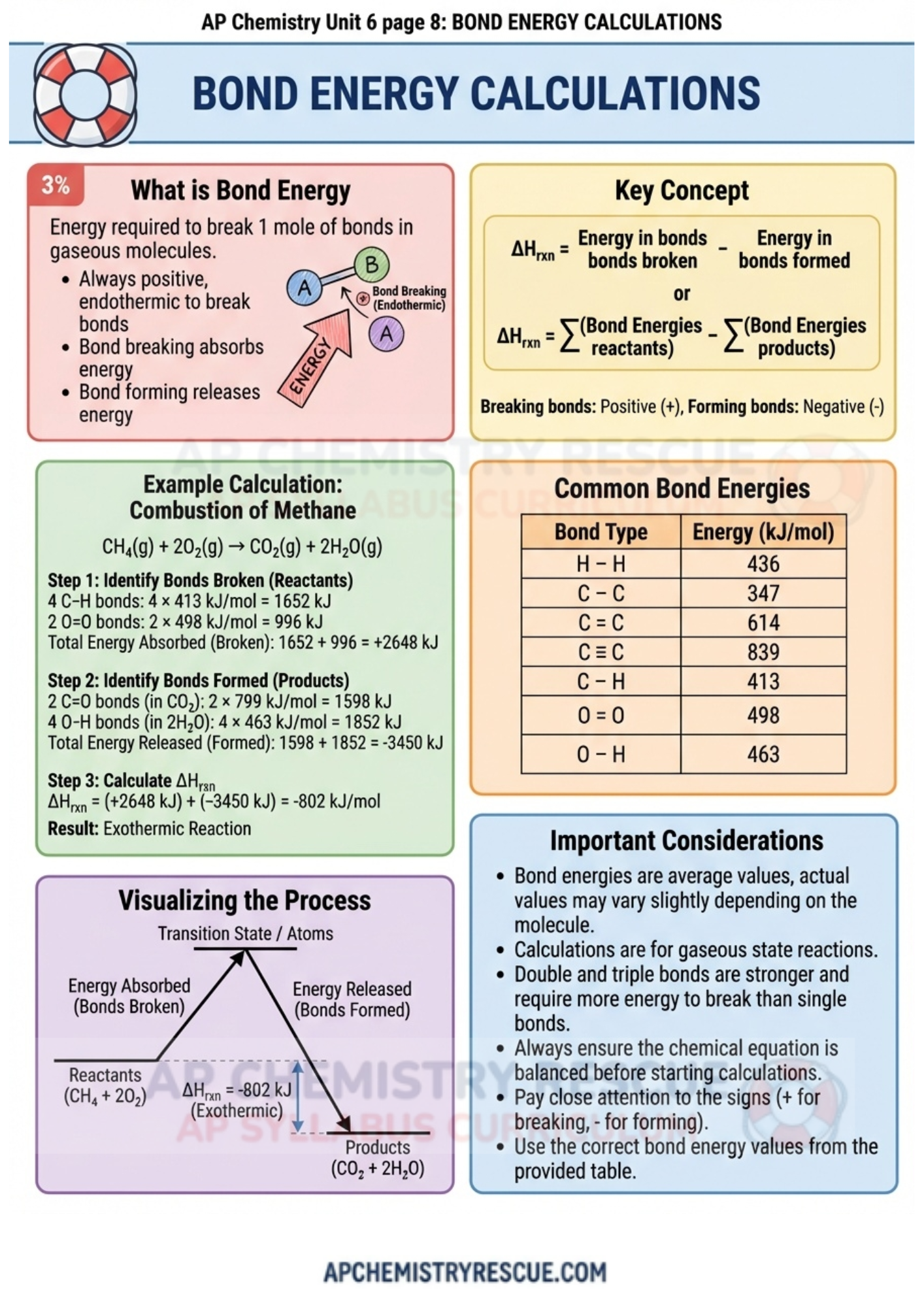 AP CHEMISTRY UNIT 6 Summary Final Revision
