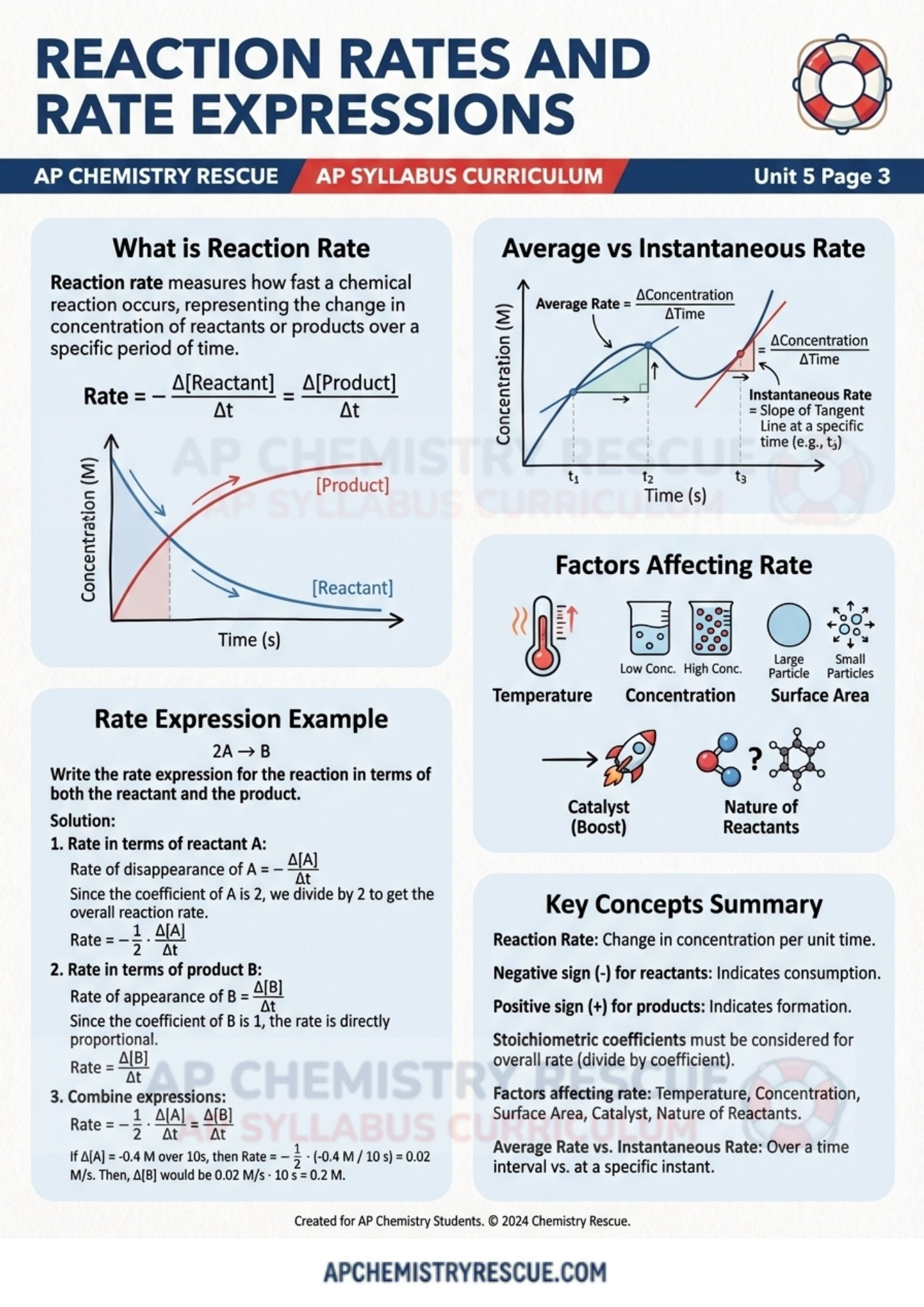 AP CHEMISTRY UNIT 5 Summary Final Revision