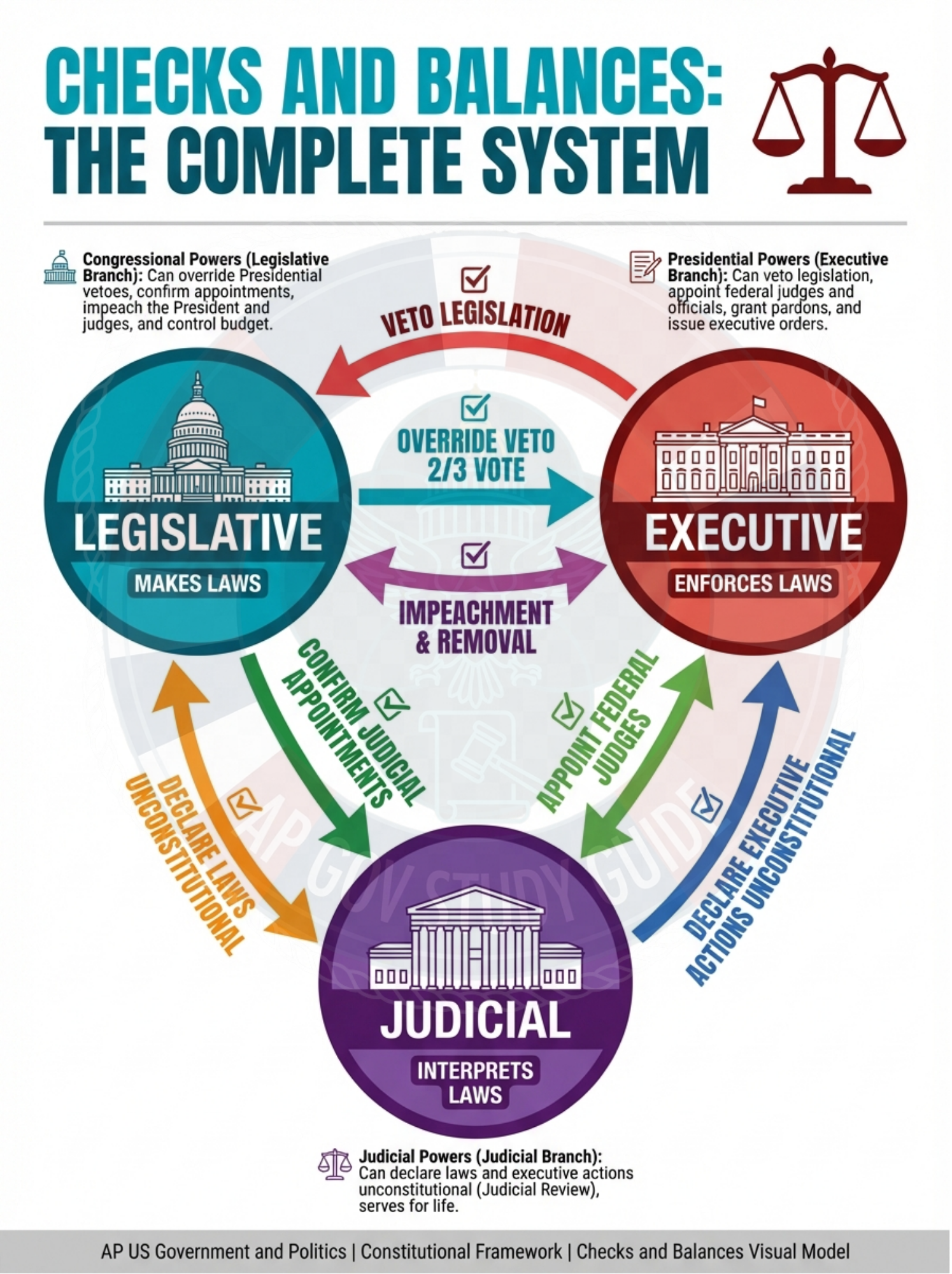 📚 AP US GOVERNMENT AND POLITICS Rescue Guide - PART 1