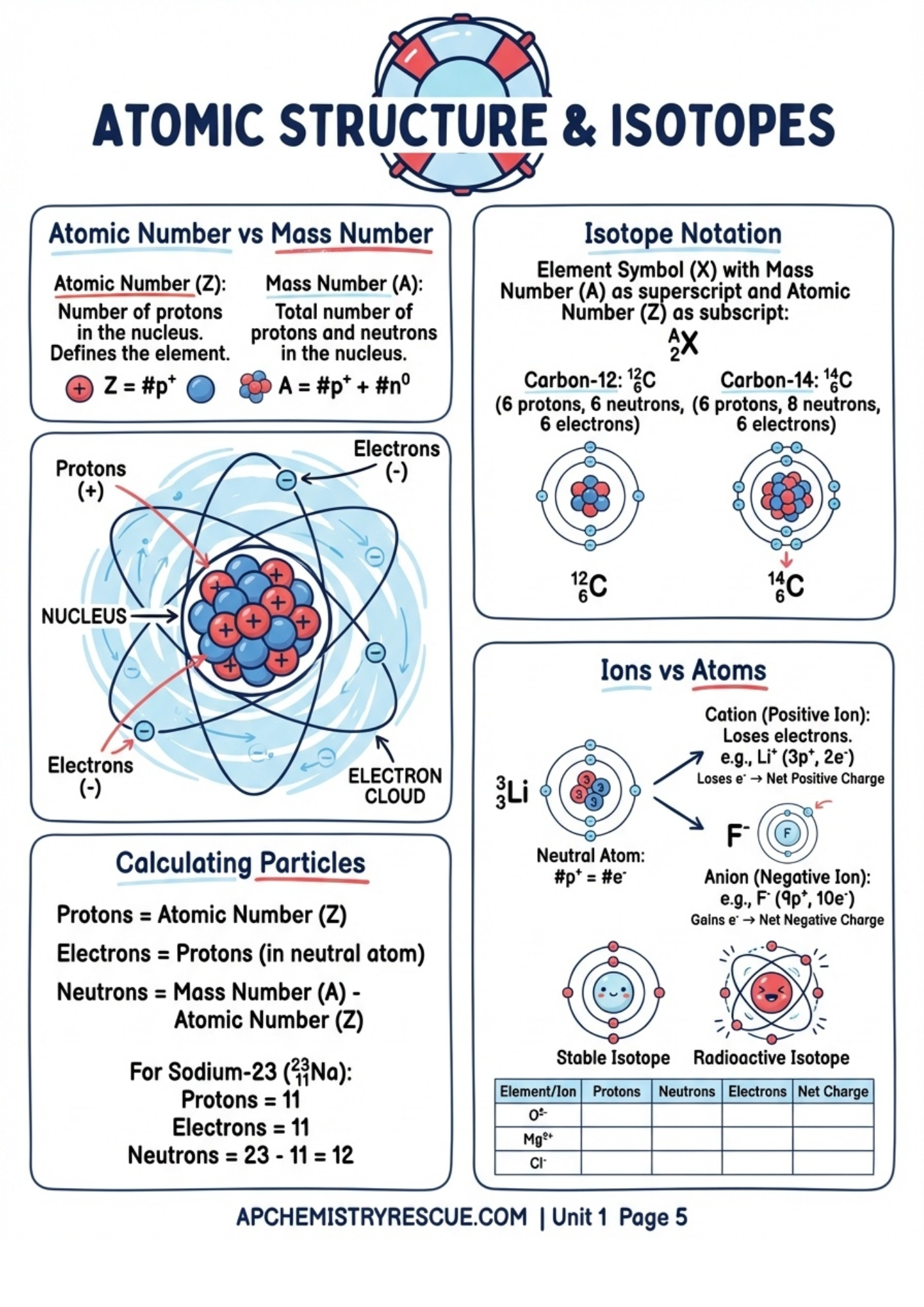 AP CHEMISTRY UNIT 1 Summary Final Revision