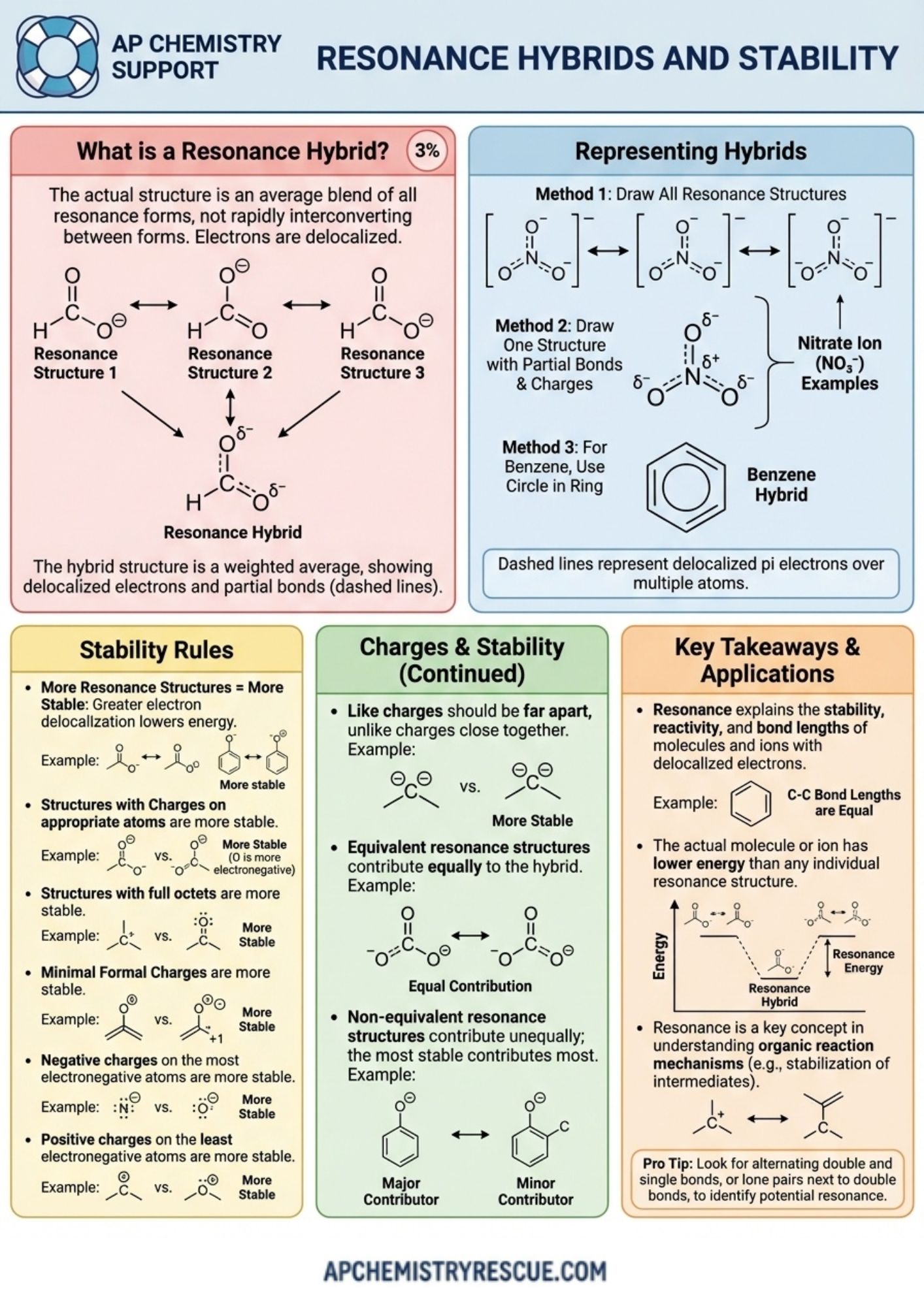 AP CHEMISTRY Resonance Structures Summary Final Revision