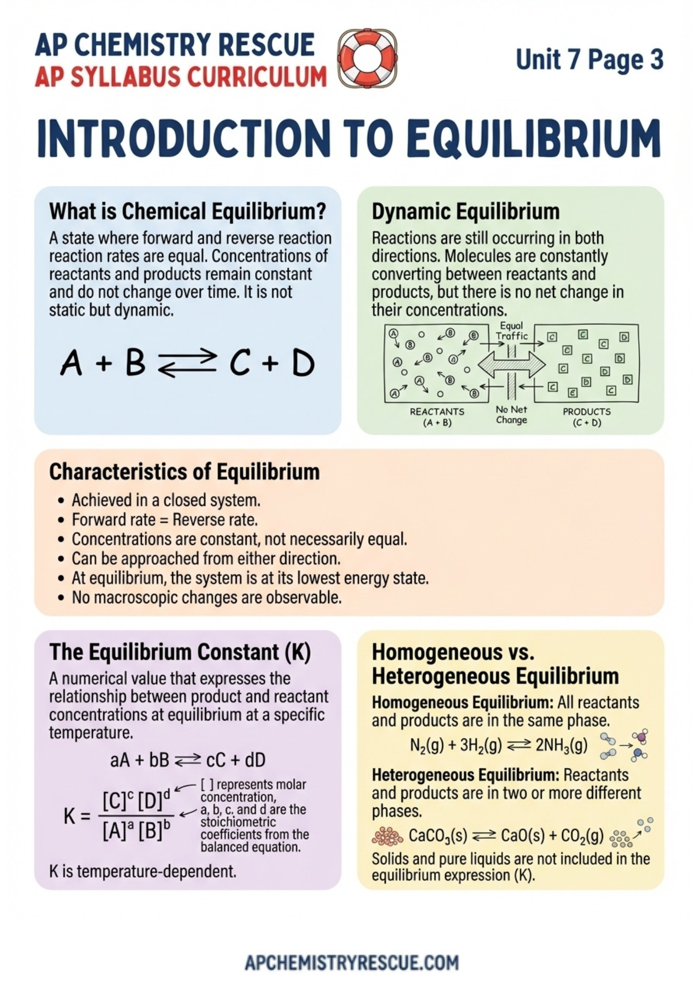 AP CHEMISTRY UNIT 7 Summary Final Revision