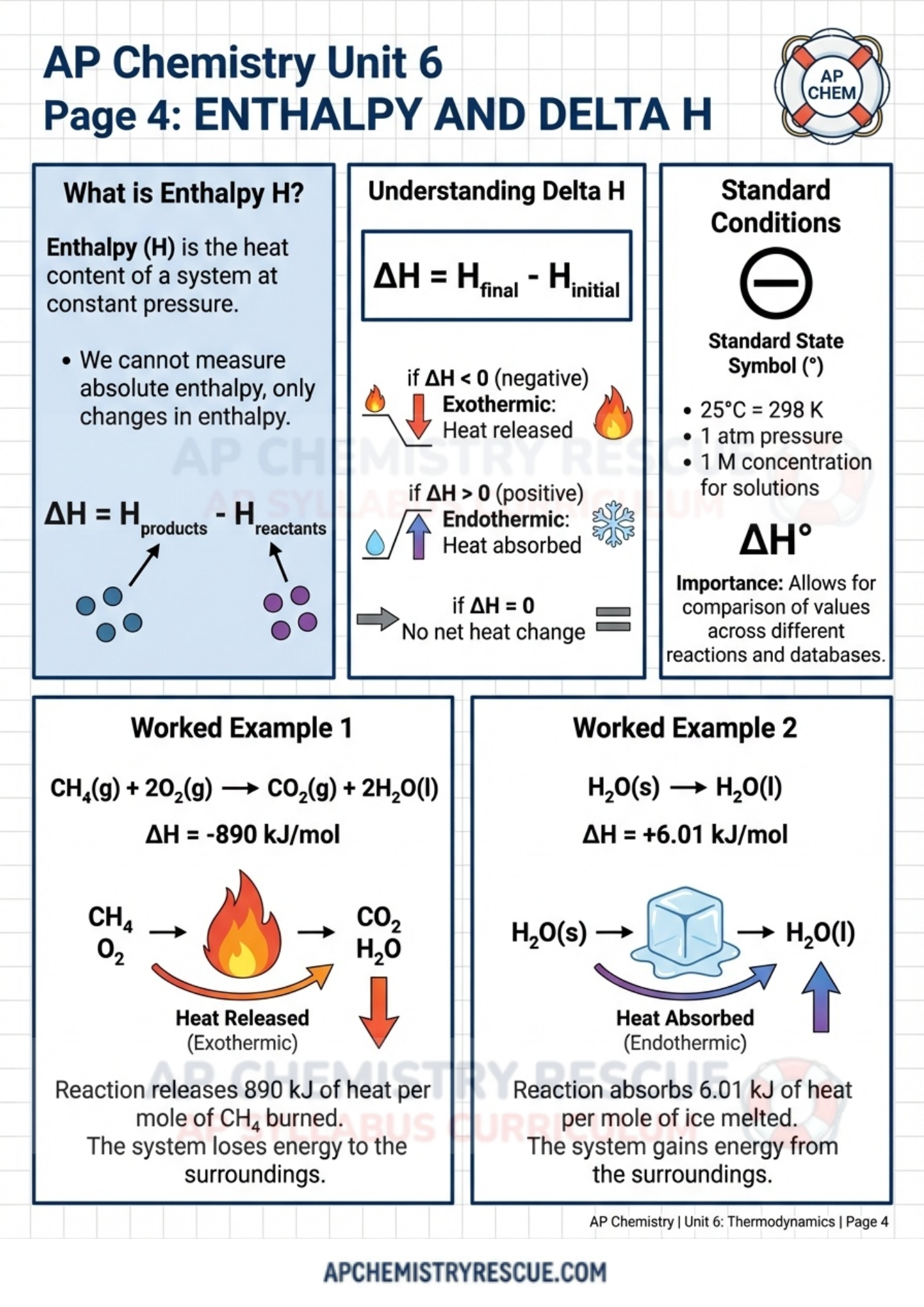 AP CHEMISTRY UNIT 6 Summary Final Revision