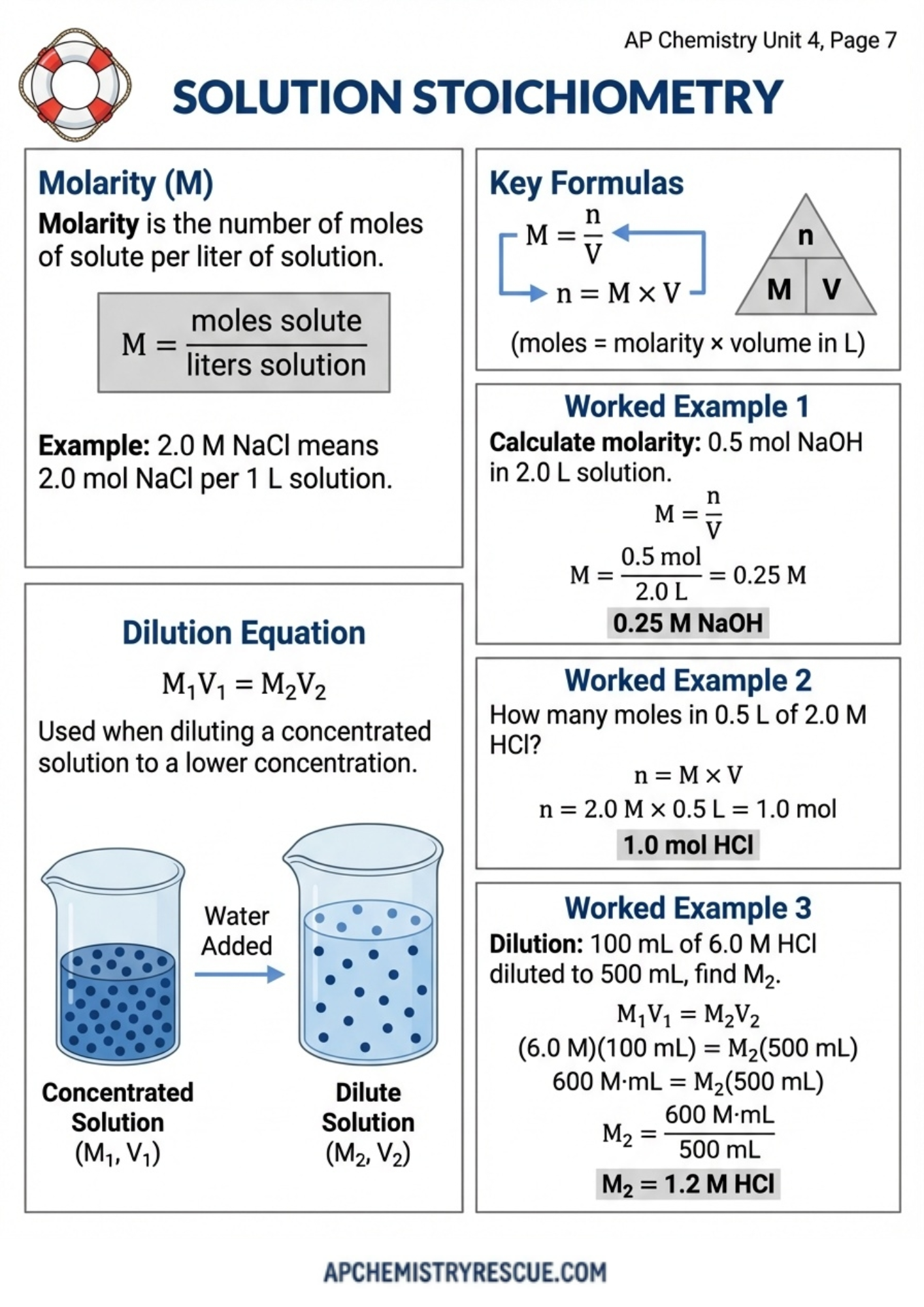 AP CHEMISTRY UNIT 4 Summary Final Revision