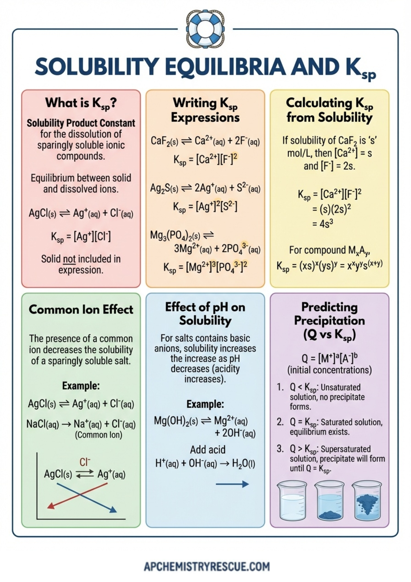 AP CHEMISTRY UNIT 7 Summary Final Revision