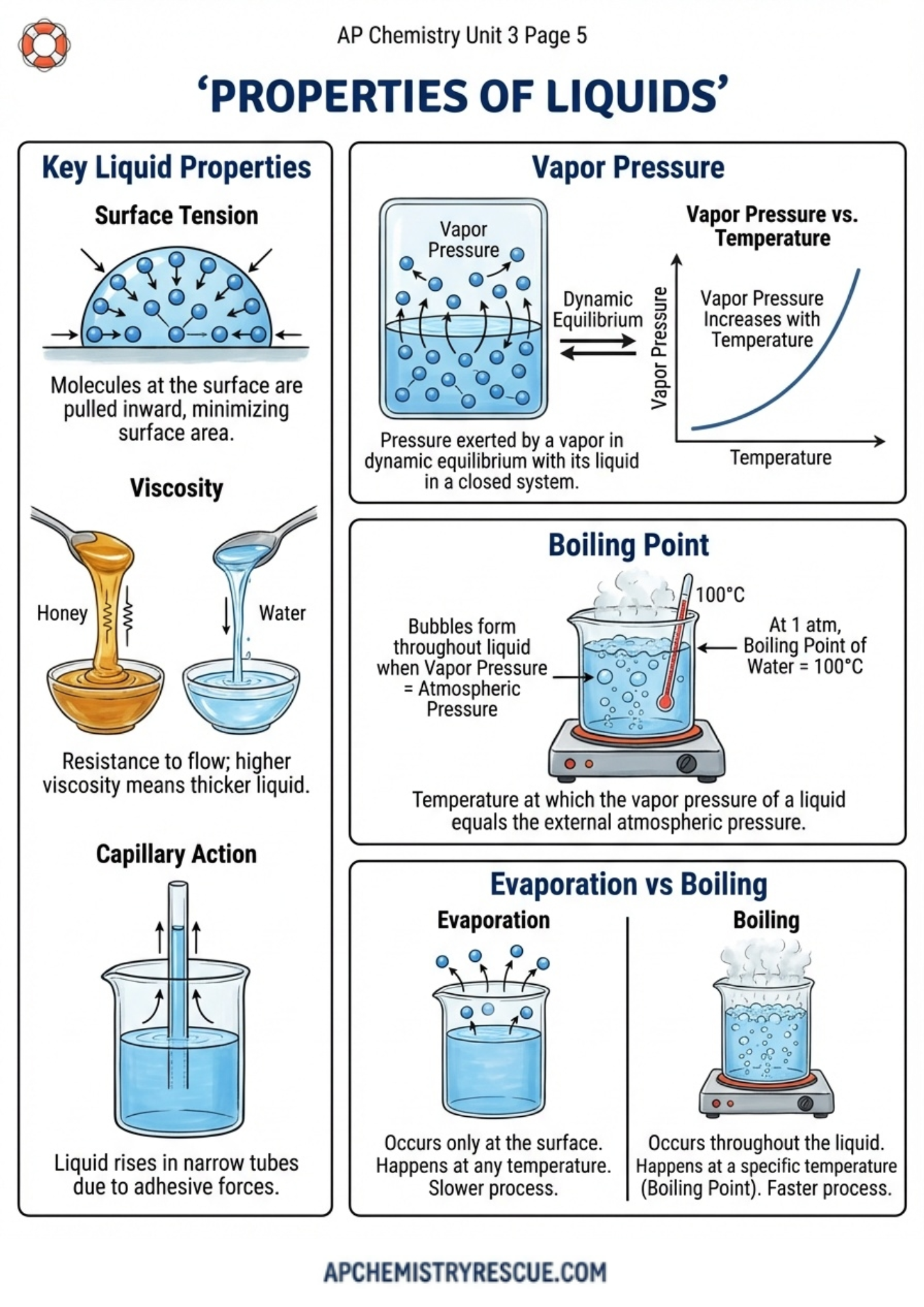 AP CHEMISTRY UNIT 3 Summary Final Revision