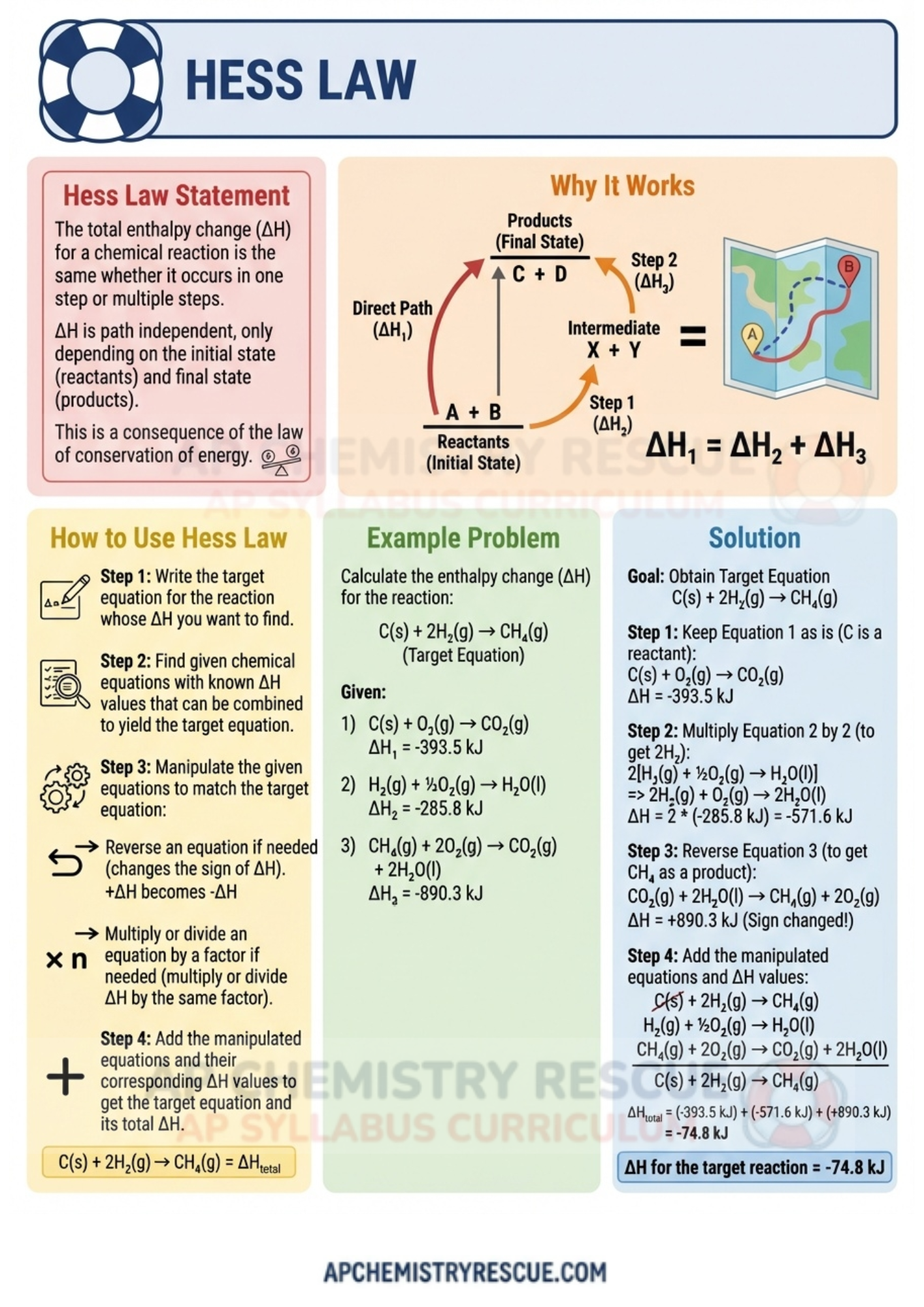 AP CHEMISTRY UNIT 6 Summary Final Revision