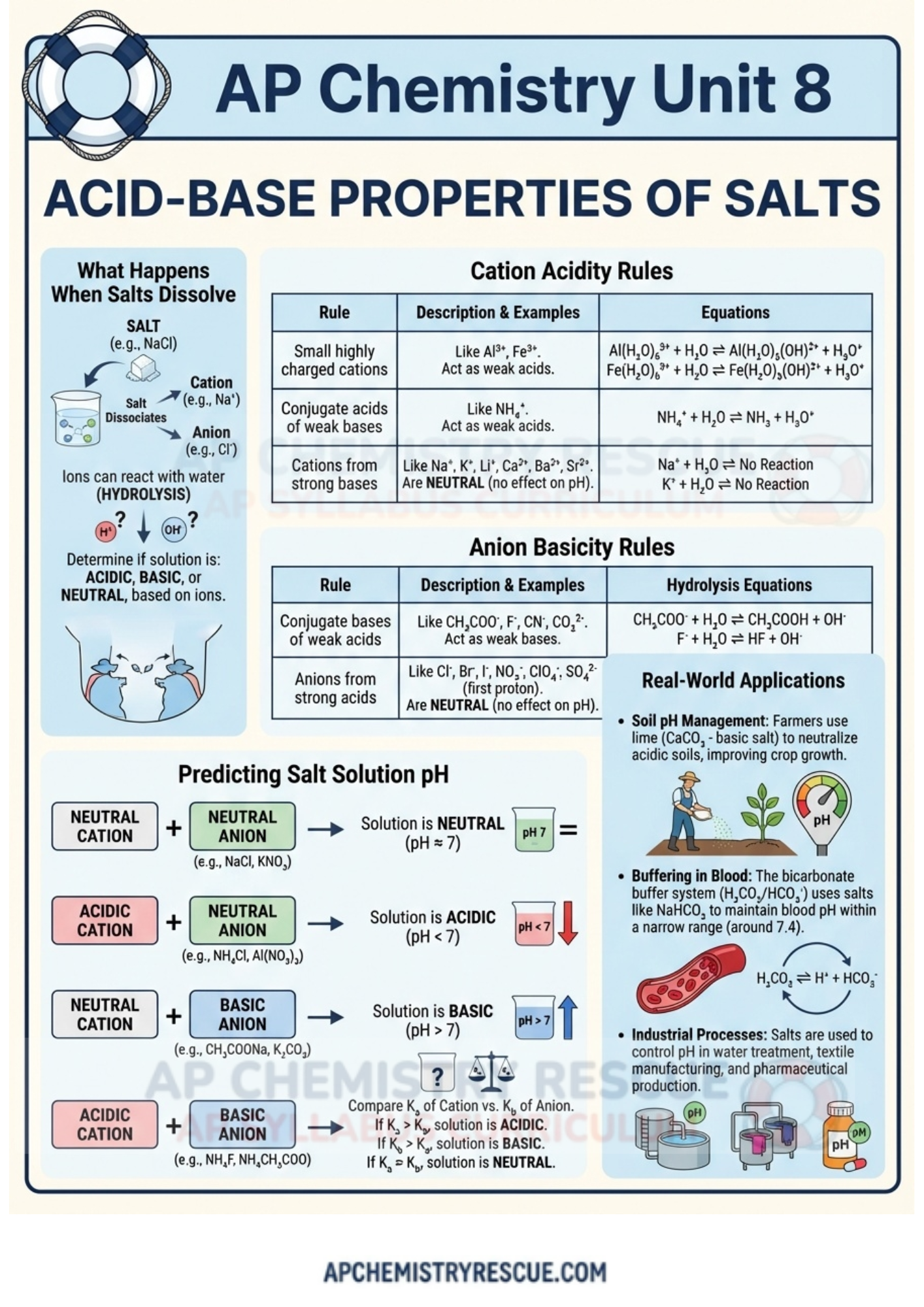 AP CHEMISTRY UNIT 8 Acid Base Equilibria