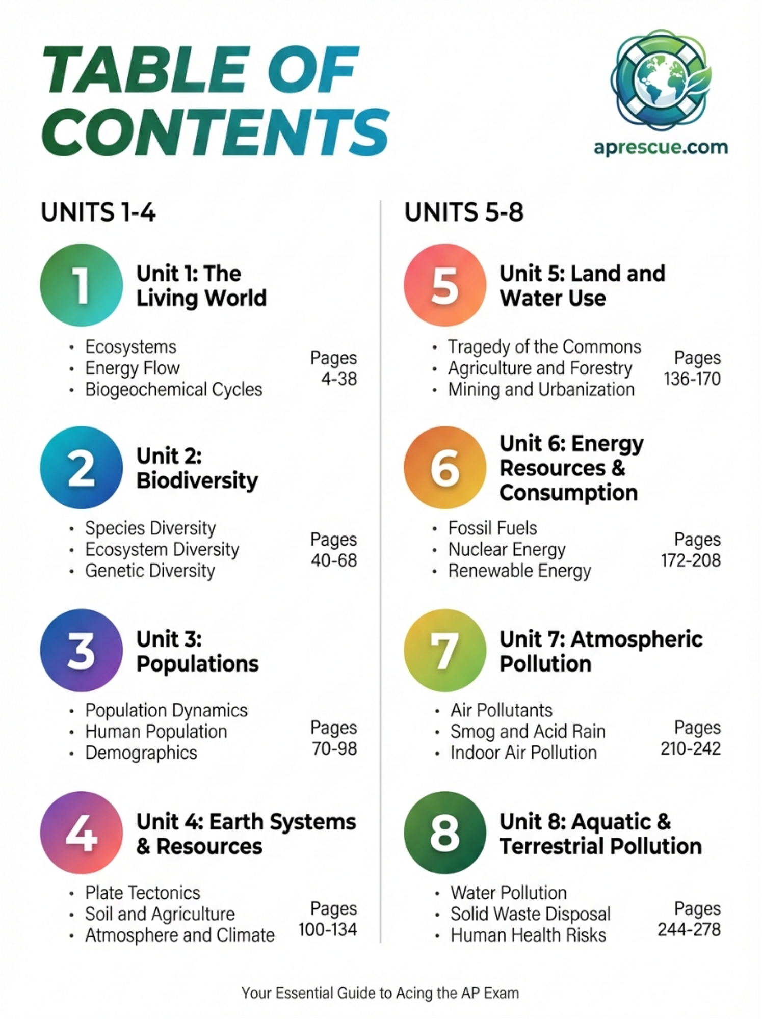 AP Environmental Science Ultimate Rescue Guide