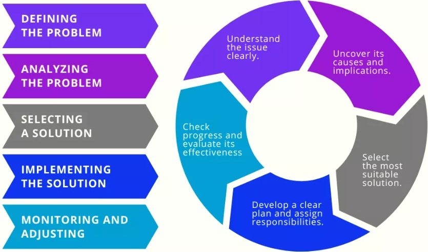 Strategic Problem Solving