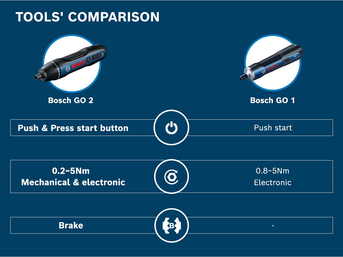 BOSCH Go 2 Kit Smart Screwdrivers + 33pcs Accessories Kit