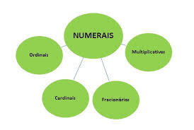 Numerais em língua portuguesa