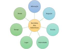 Advérbios em língua portuguesa