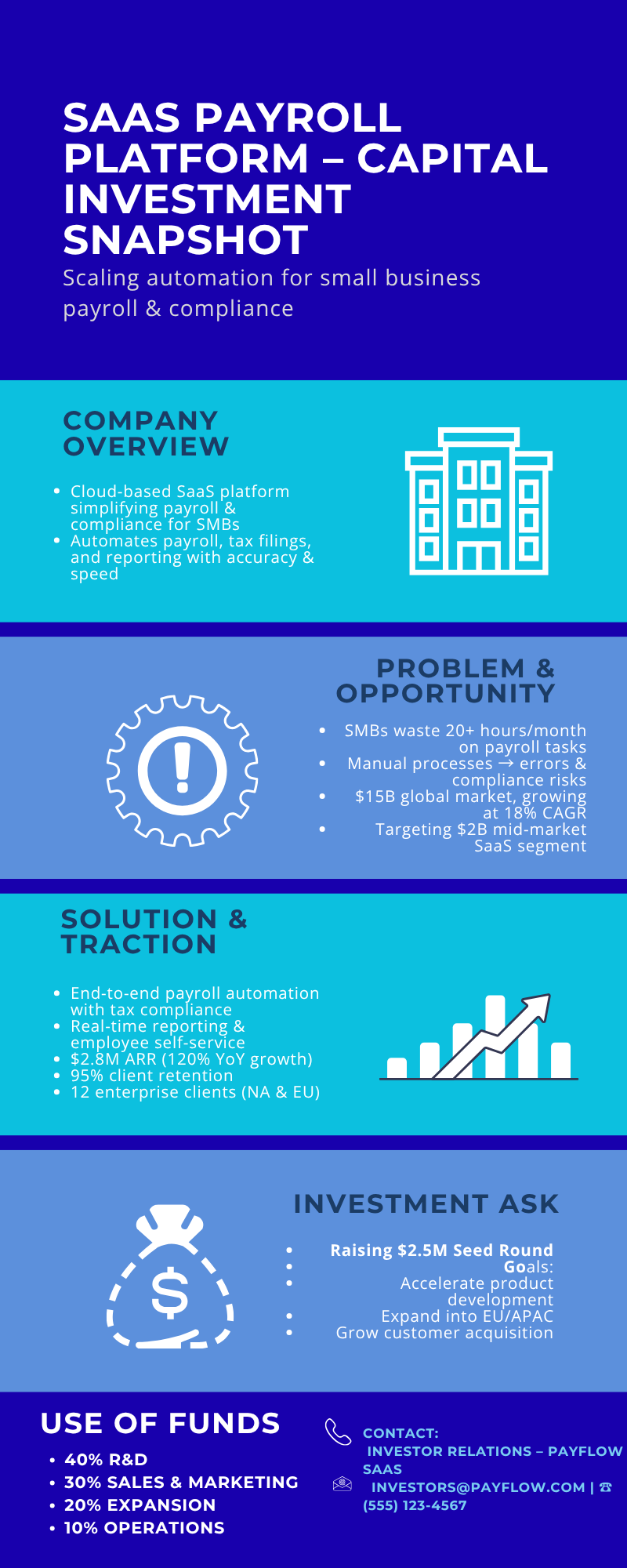 SaaS Payroll Platform Investment Snapshot