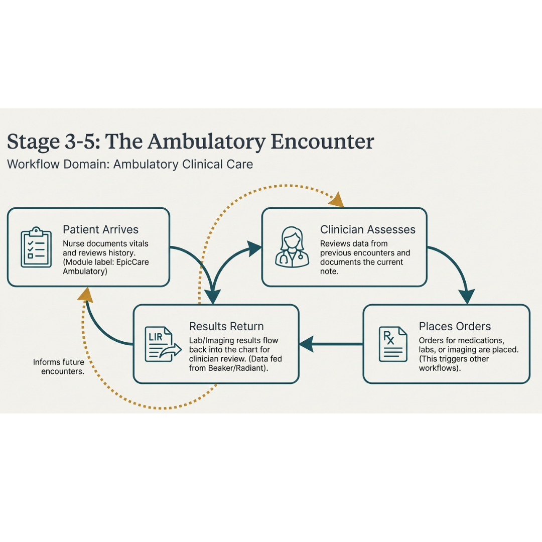 Epic EMR Clinical Workflows Training Guide For Healthcare Professionals