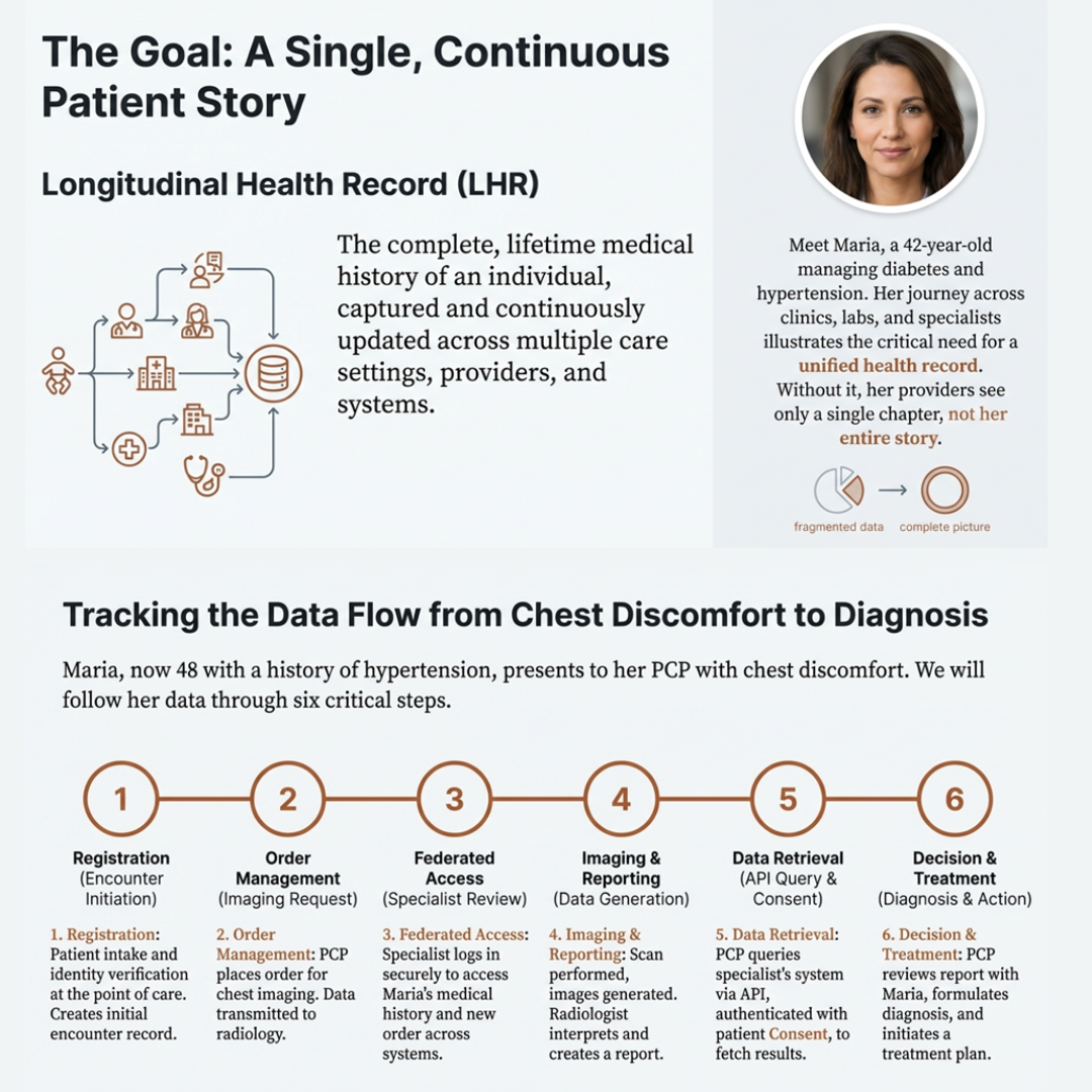EHR Interoperability Implementation Training for Health IT Professionals