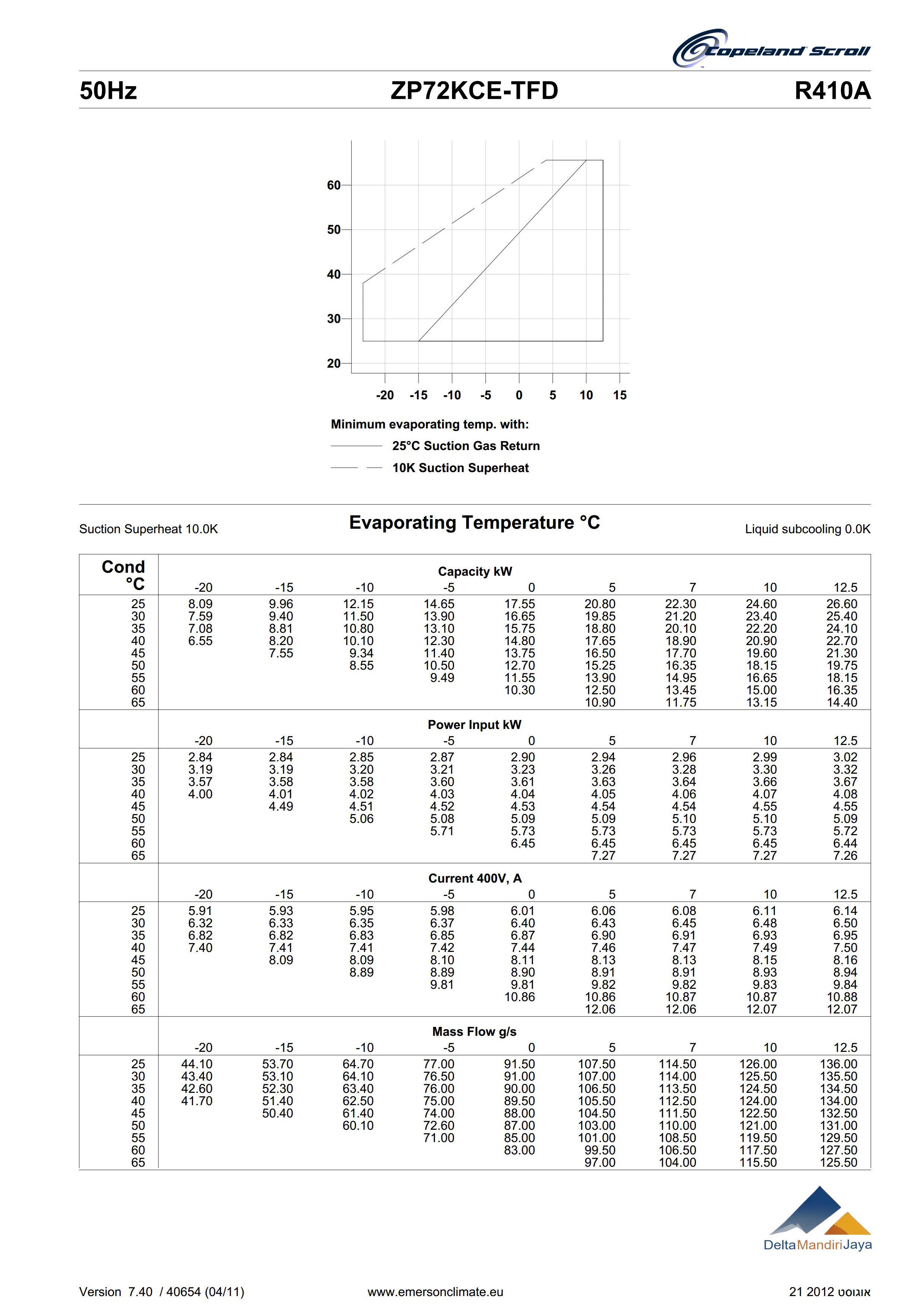 Kompresor ZP72KCE-TFD-420