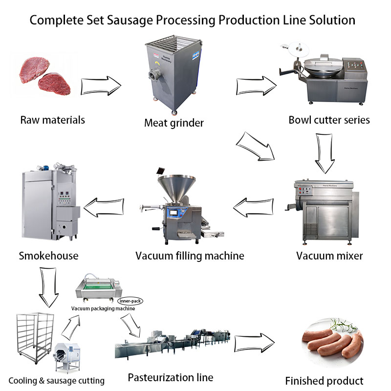 Sausage Processing Production Line
