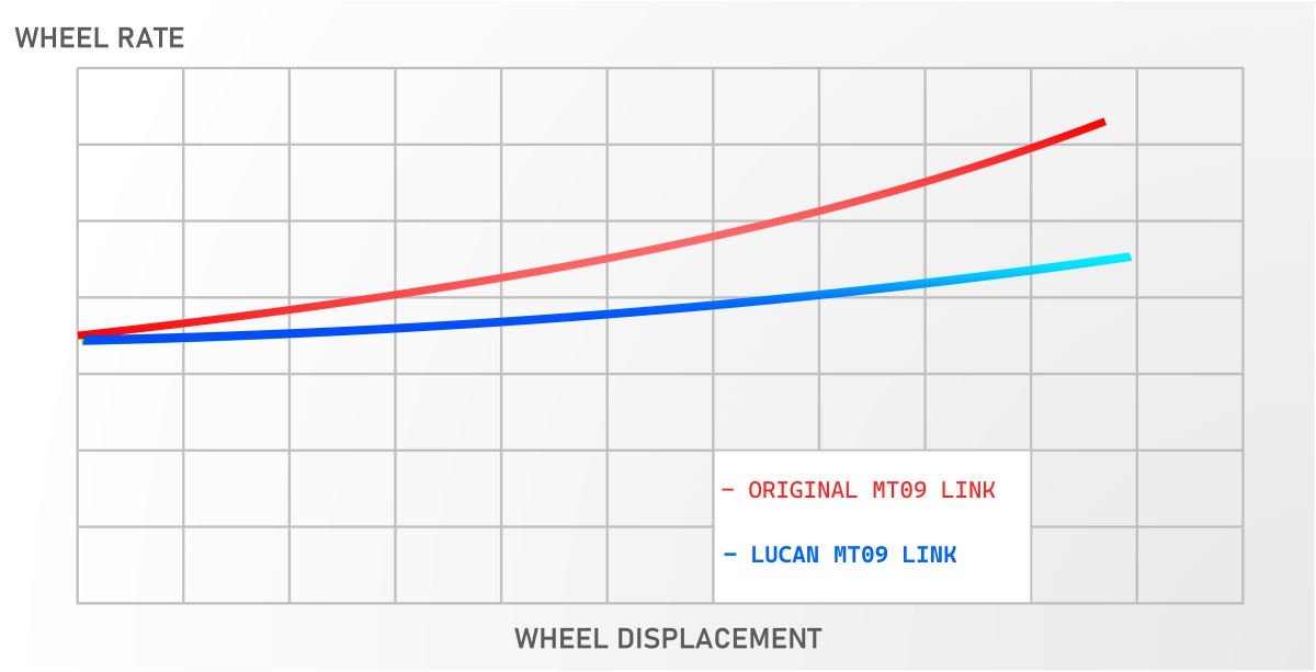 Yamaha MT-09 2021-2026 Performance Shock Linkage