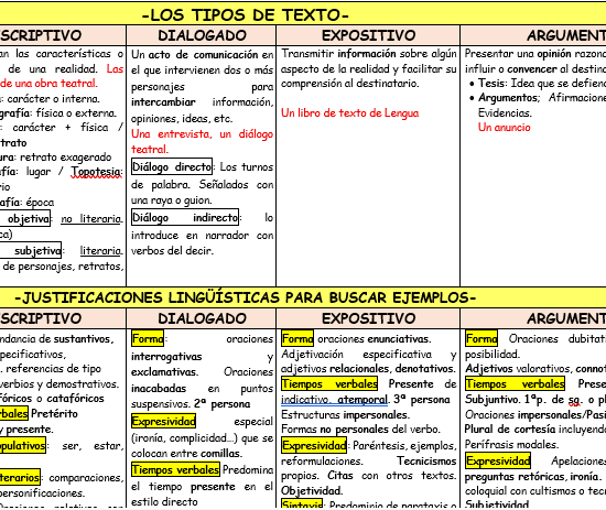 Tipos de texto con sus justificaciones lingüísticas