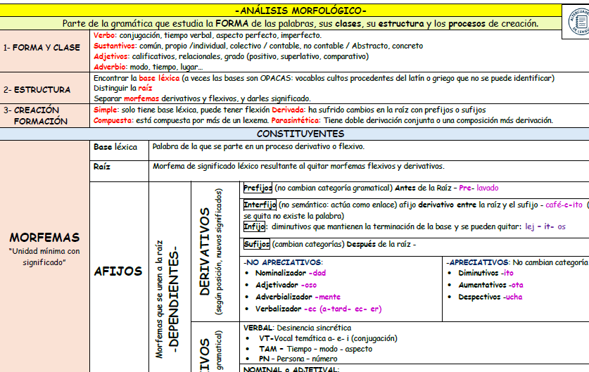 Esquema esencial del análisis morfológico: morfemas, estructura, proceso de formación
