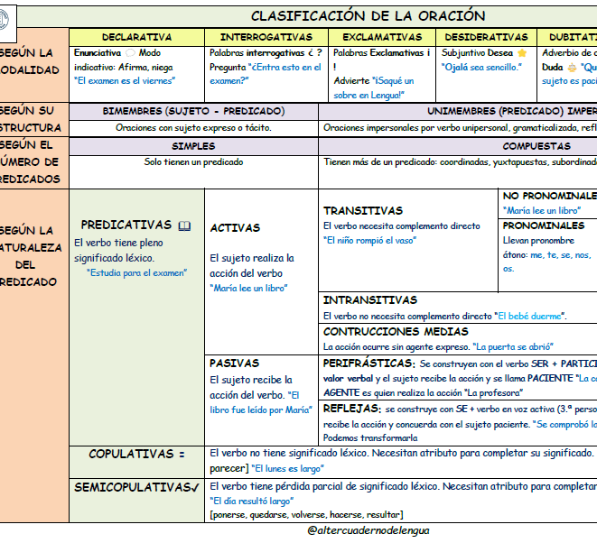 Esquema esencial de la clasificación de la oración