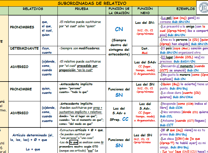 Esquema esencial SUBORDINADAS DE RELATIVO según la NUEVA GRAMÁTICA