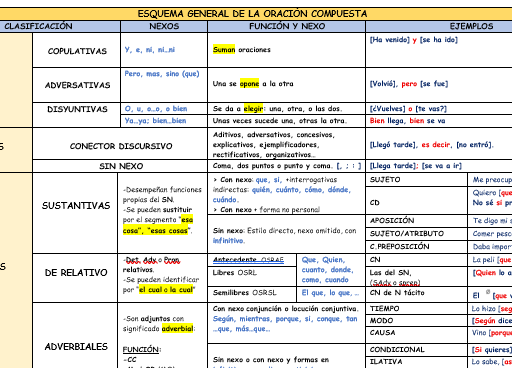 Esquema esencial general de la Oración Compuesta según la Nueva Gramática