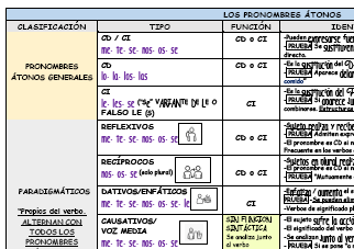 Esquema esencial de los pronombres átonos y tipos de "SE"