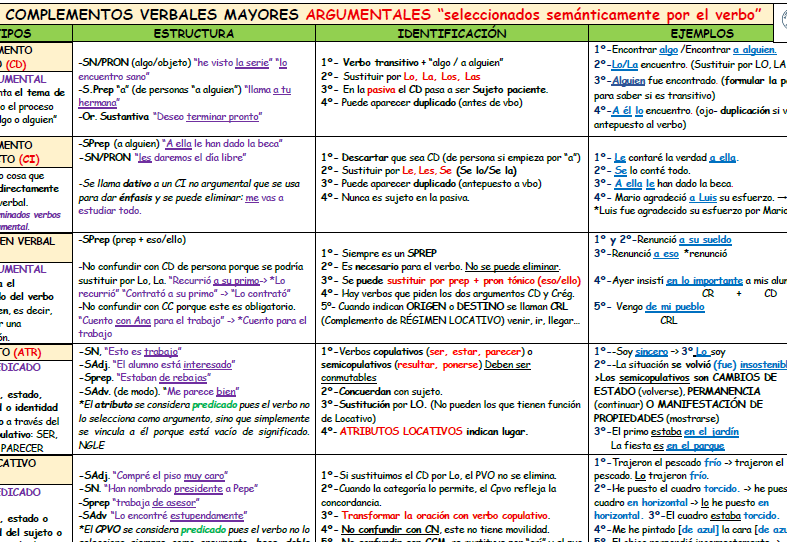 Esquema esencial de los COMPLEMENTOS VERBALES DE LA NUEVA GRAMÁTICA