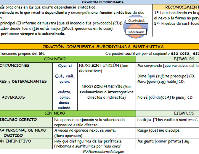 Esquema esencial de la oración subordinada sustantiva NGLE