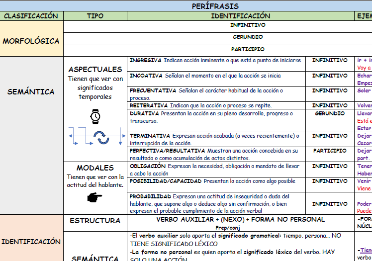 Esquema esencial de las perífrasis y las locuciones verbales