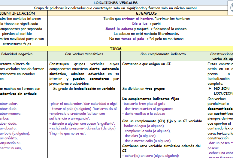 Esquema esencial de las perífrasis y las locuciones verbales