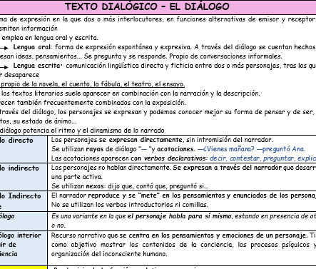 Esquema esencial del texto DIALÓGICO - Texto dialogado