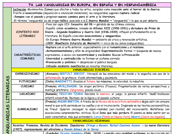 Esquema esencial Vanguardias especial PAU Madrid