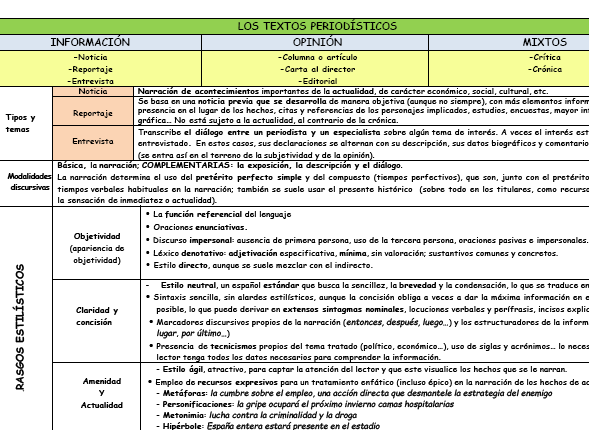 Esquema esencial de los géneros periodísticos