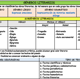 Esquema esencial de la clasificación de los géneros literarios