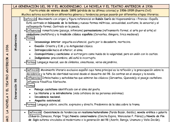 Esquema esencial del modernismo y la g98 especial PAU Madrid